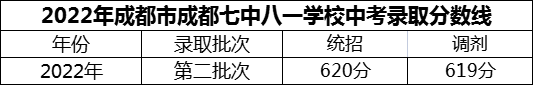 2024年成都市成都七中八一學(xué)校招生分?jǐn)?shù)是多少分？