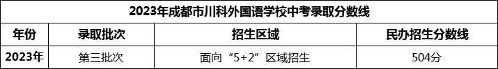2024年成都市川科外國語學校招生分數(shù)是多少分？