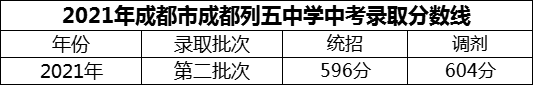 2024年成都市成都列五中學招生分數(shù)是多少分？