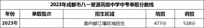 2024年成都市八一聚源高級中學(xué)招生分?jǐn)?shù)是多少分？