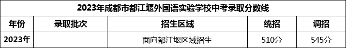 2024年成都市都江堰外國語實(shí)驗(yàn)學(xué)校招生分?jǐn)?shù)是多少分？