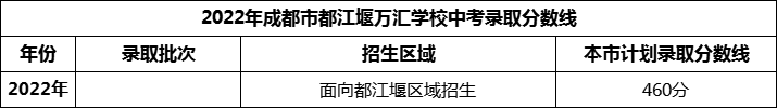 2024年成都市都江堰萬匯學(xué)校招生分?jǐn)?shù)是多少分？
