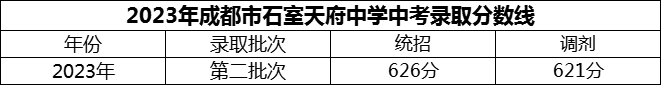 2024年成都市石室天府中學(xué)招生分?jǐn)?shù)是多少分？