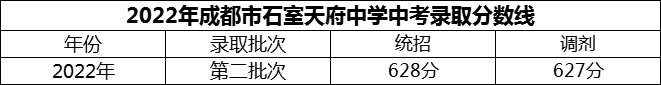 2024年成都市石室天府中學(xué)招生分?jǐn)?shù)是多少分？