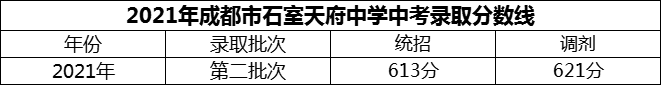 2024年成都市石室天府中學(xué)招生分?jǐn)?shù)是多少分？