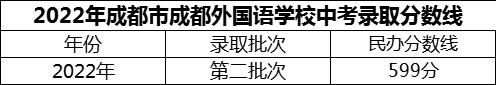 2024年成都市成都外國(guó)語(yǔ)學(xué)校招生分?jǐn)?shù)是多少分？