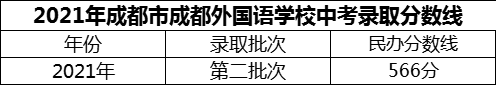 2024年成都市成都外國(guó)語(yǔ)學(xué)校招生分?jǐn)?shù)是多少分？