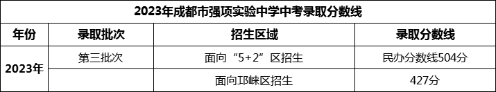 2024年成都市強項實驗中學(xué)招生分?jǐn)?shù)是多少分？