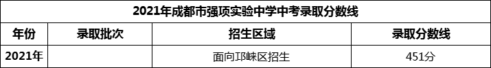 2024年成都市強項實驗中學(xué)招生分?jǐn)?shù)是多少分？
