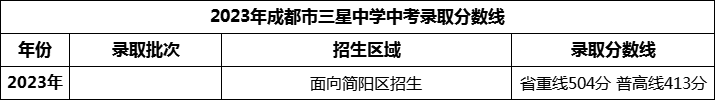 2024年成都市三星中學招生分數(shù)是多少分？