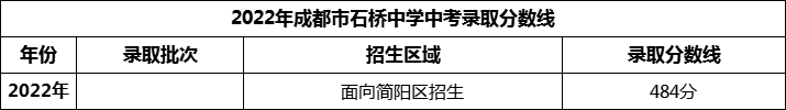 2024年成都市石橋中學招生分數(shù)是多少分？