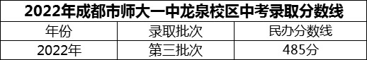 2024年成都市師大一中龍泉校區(qū)招生分?jǐn)?shù)是多少分？