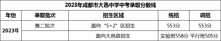 2024年成都市大邑中學(xué)招生分?jǐn)?shù)是多少分？