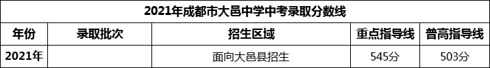 2024年成都市大邑中學(xué)招生分?jǐn)?shù)是多少分？