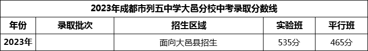 2024年成都市列五中學(xué)大邑分校招生分數(shù)是多少分？