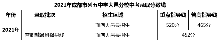 2024年成都市列五中學(xué)大邑分校招生分數(shù)是多少分？