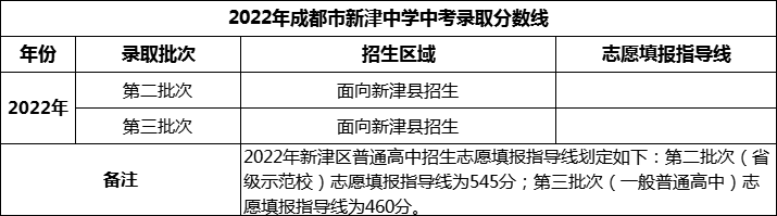 2024年成都市新津中學(xué)招生分?jǐn)?shù)是多少分？