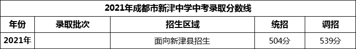 2024年成都市新津中學(xué)招生分?jǐn)?shù)是多少分？