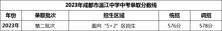 2024年成都市溫江中學(xué)招生分?jǐn)?shù)是多少分？