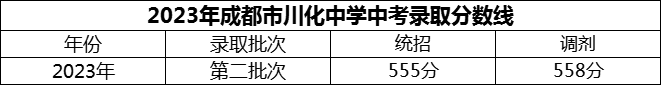 2024年成都市川化中學(xué)招生分?jǐn)?shù)是多少分？