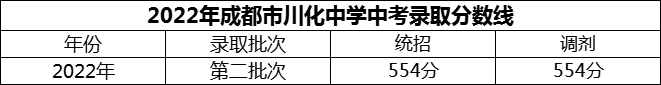 2024年成都市川化中學(xué)招生分?jǐn)?shù)是多少分？
