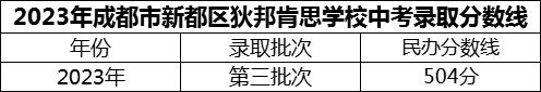 2024年成都市新都區(qū)狄邦肯思學(xué)校招生分?jǐn)?shù)是多少分？