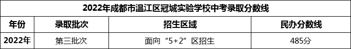 2024年成都市溫江區(qū)冠城實(shí)驗(yàn)學(xué)校招生分?jǐn)?shù)是多少分？