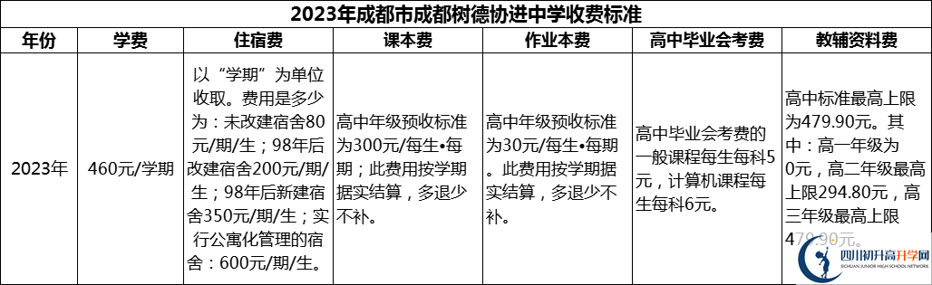 2024年成都市成都樹德協(xié)進中學學費多少錢？