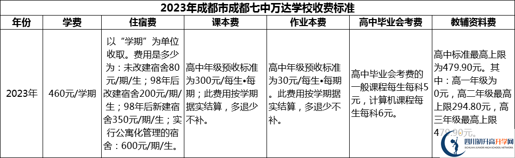 2024年成都市成都七中萬達(dá)學(xué)校學(xué)費多少錢？
