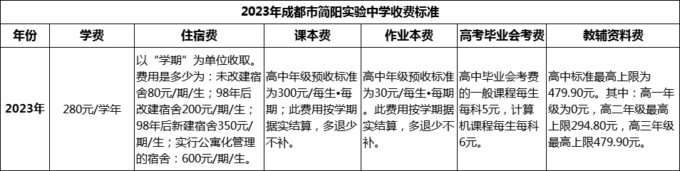 2024年成都市簡陽實驗中學(xué)學(xué)費多少錢？