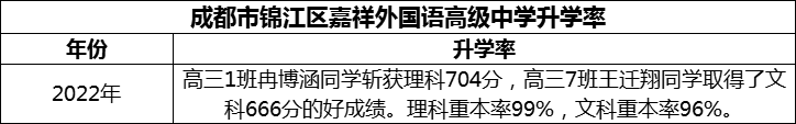 2024年成都市錦江區(qū)嘉祥外國語高級中學(xué)升學(xué)率怎么樣？