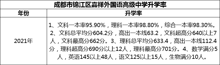 2024年成都市錦江區(qū)嘉祥外國語高級中學(xué)升學(xué)率怎么樣？