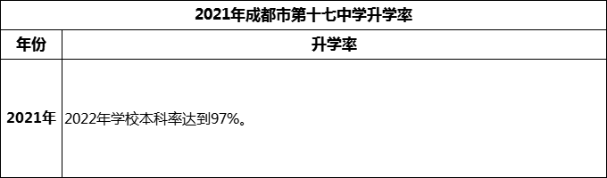2024年成都市第十七中學(xué)升學(xué)率怎么樣？