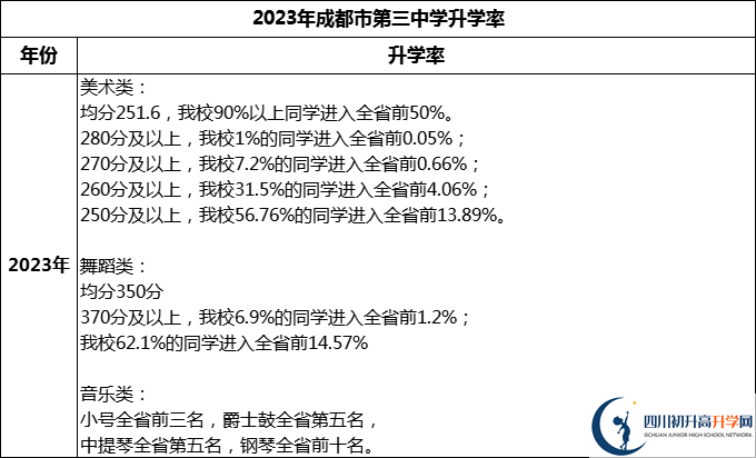 2024年成都市第三中學(xué)升學(xué)率怎么樣？