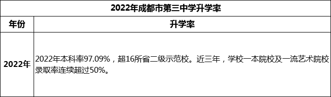 2024年成都市第三中學(xué)升學(xué)率怎么樣？