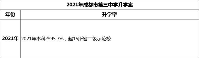 2024年成都市第三中學(xué)升學(xué)率怎么樣？