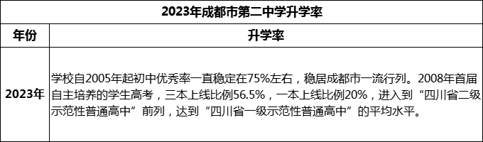 2024年成都市第二中學升學率怎么樣？