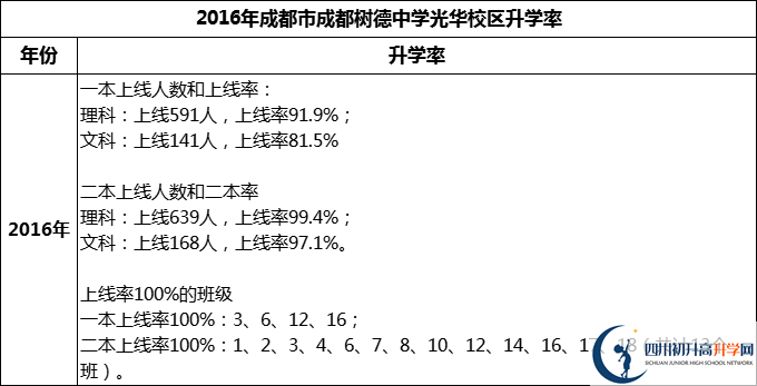 2024年成都市成都樹德中學(xué)光華校區(qū)升學(xué)率怎么樣？