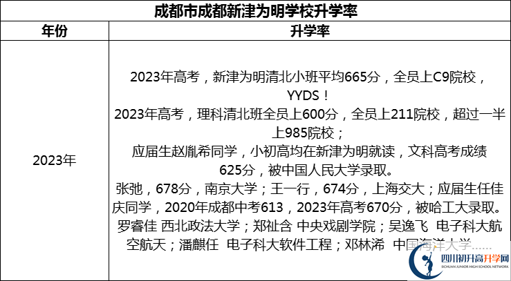 2024年成都市成都新津為明學(xué)校升學(xué)率怎么樣？