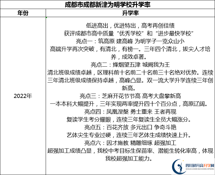 2024年成都市成都新津為明學(xué)校升學(xué)率怎么樣？