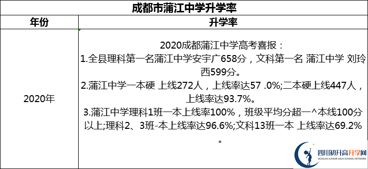 2024年成都市蒲江中學(xué)升學(xué)率怎么樣？