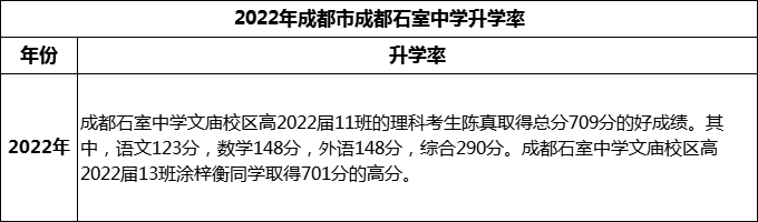 2024年成都市成都石室中學(xué)升學(xué)率怎么樣？