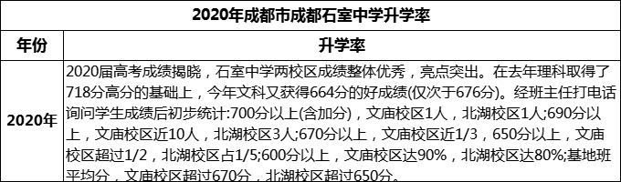 2024年成都市成都石室中學(xué)升學(xué)率怎么樣？