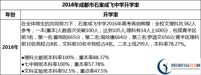 2024年成都市石室成飛中學(xué)升學(xué)率怎么樣？