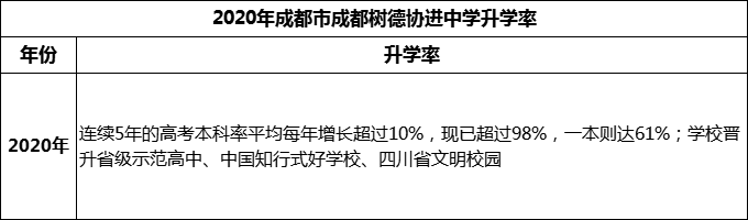 2024年成都市成都樹德協(xié)進(jìn)中學(xué)升學(xué)率怎么樣？