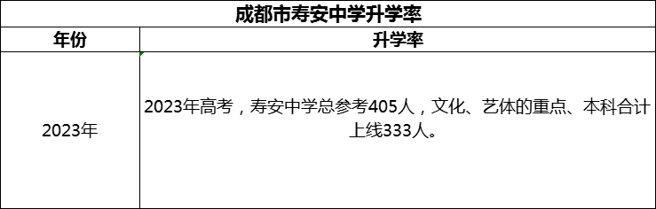 2024年成都市壽安中學升學率怎么樣？