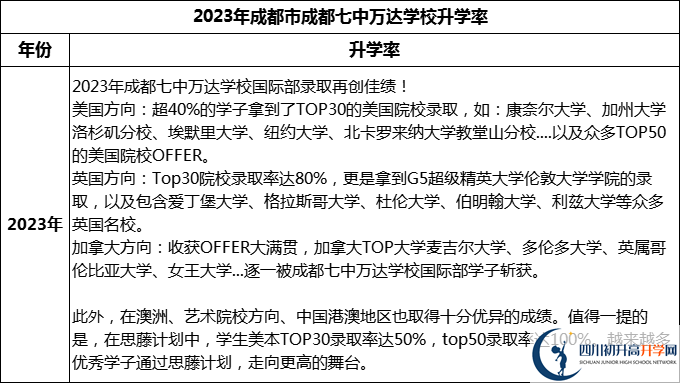 2024年成都市成都七中萬(wàn)達(dá)學(xué)校升學(xué)率怎么樣？