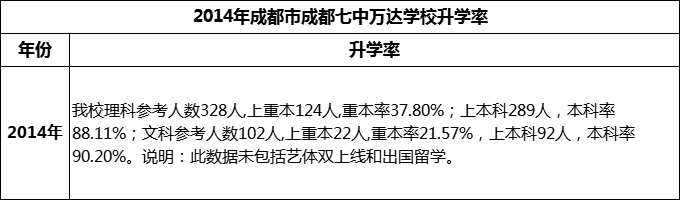 2024年成都市成都七中萬(wàn)達(dá)學(xué)校升學(xué)率怎么樣？