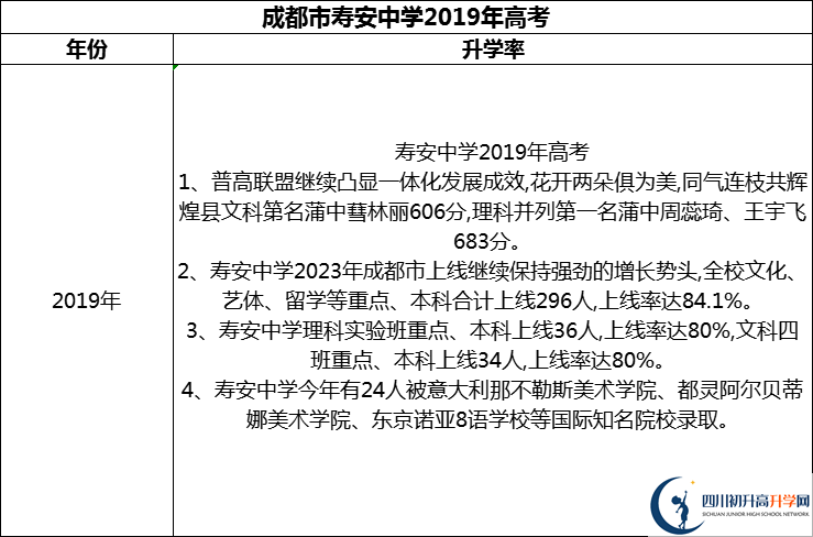 2024年成都市壽安中學升學率怎么樣？