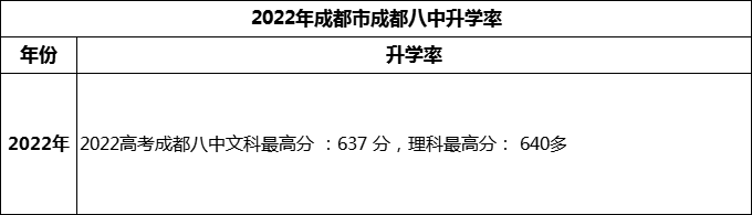 2024年成都市成都八中高考升學(xué)率是多少？